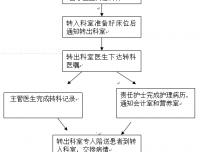 四川大学华西第二医院病人转科制度及流程