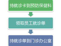 本院职工就医流程