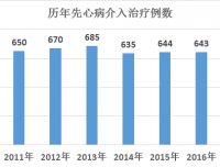 儿童心血管科先天性心脏病介入治疗年度例数突破700例