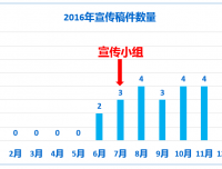 儿童心血管党支部/儿童心血管科宣传工作扎实顺利推进
