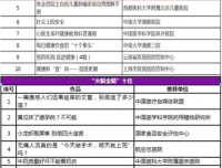 祝贺我科在第二届中国健康科普创新大赛上取得优异成绩
