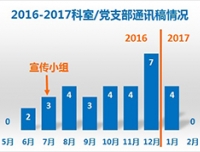 儿童心血管党支部/儿童心血管科“宣传小组”工作成绩显著