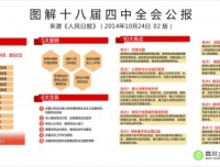 图解十八届四中全会公报