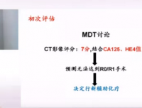 祝贺我科龚凤鸣医师在青年医师妇瘤病例征集大赛—先锋联盟赛中顺利出线！