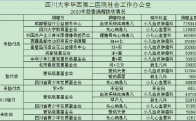 2020年四川大学华西第二医院“华西妇儿爱心救助账户”接受慈善捐赠情况公示